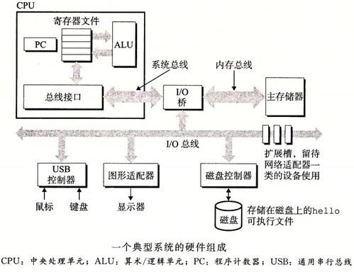 深入理解计算机系统 01 计算机系统漫游 信息存储 编译器 硬件结构 操作系统 网络通信 重要概念 Amdahl定律 并行 并发 抽象