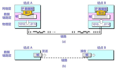 计算机网络与通信之数据链路控制