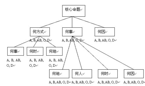 语篇信息结构树形图